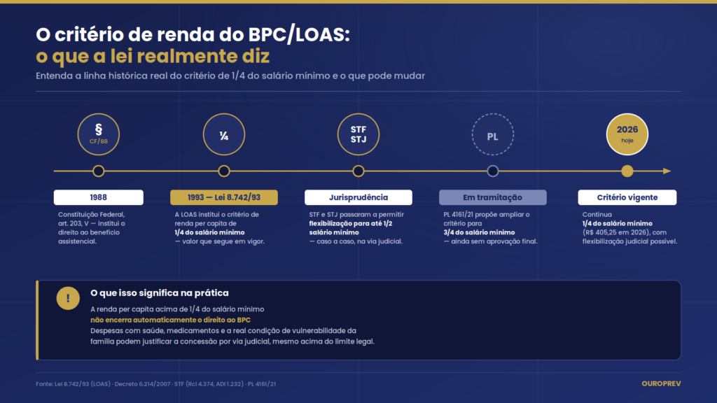 Linha do tempo do critério de renda do BPC/LOAS: da Constituição de 1988 até o cenário vigente em 2026

